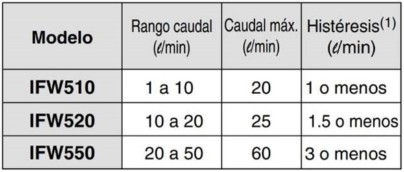FLUJOSTATO IFW SMC Comprar precio venta que es como funciona ventajas desventajas peru ecuador Colombia