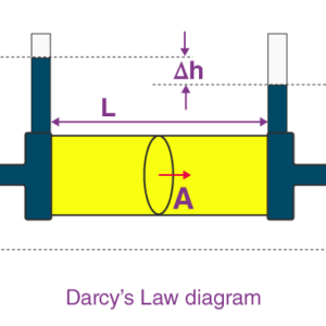 ley de darcy Definición fórmula